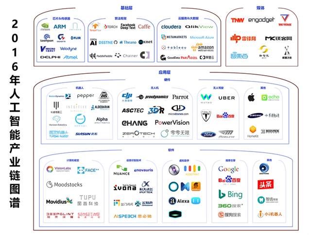2016年人工智能產(chǎn)業(yè)梳理 一朝引爆，穩(wěn)步前進（上篇）——人工智能基礎(chǔ)軟件開發(fā)的崛起與演進