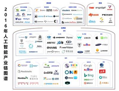 2016年人工智能產(chǎn)業(yè)梳理（上篇） 基礎(chǔ)軟件開發(fā)——一朝引爆，穩(wěn)步前進