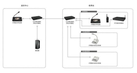 IP網(wǎng)絡(luò)收費(fèi)站應(yīng)用方案與通訊設(shè)備技術(shù)開(kāi)發(fā)實(shí)踐